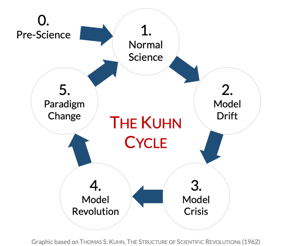 Ciclo de Kuhn